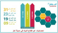 مياه تعز غياب بحجم الاحتياج